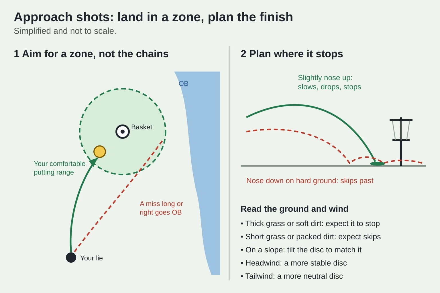 Two-panel diagram: from above, a curved green line from the lie to a landing spot inside a dashed circle around the basket on the side away from an out-of-bounds pond, with a red dashed line at the chains that misses into the water; from the side, a green nose-up flight that drops and stops near the basket and a red dashed nose-down flight that skips past it, with notes on grass, packed dirt, slopes and wind