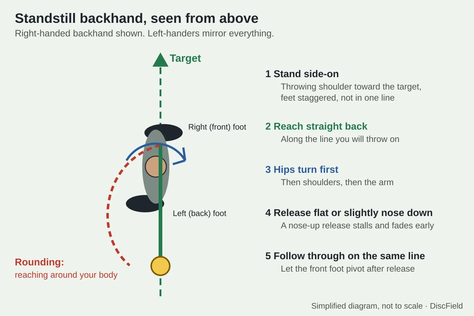 Top-view diagram of a right-handed standstill backhand: the player stands side-on with the right foot in front, a green line shows the reach straight back along the target line, a red dashed curve shows rounding around the body, a blue arrow shows the hips turning, and five numbered steps are listed beside it