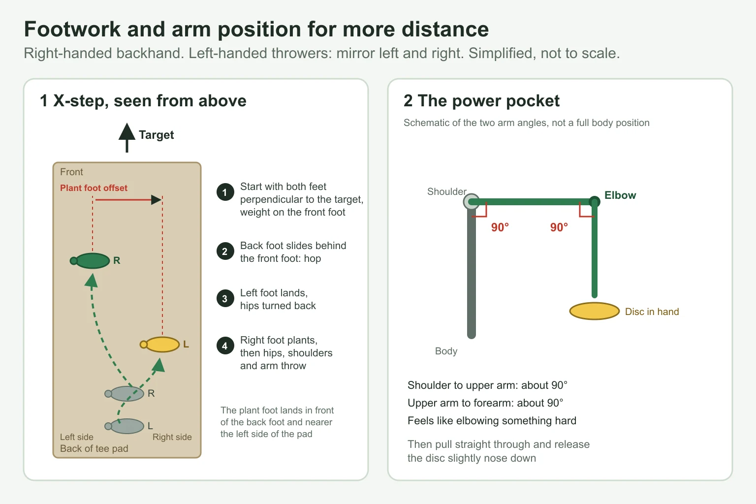 Two-panel diagram for a right-handed backhand: on the left, a tee pad seen from above with the target at the top, footprints showing the start with both feet perpendicular to the target, the back foot sliding behind the front foot in a hop, the left foot landing on the right side of the pad with the hips turned back, and the right foot planting ahead on the left side of the pad, offset from the back foot, before the throw; on the right, a schematic arm with about 90 degrees between body and upper arm and about 90 degrees between upper arm and forearm, the disc in hand, noted as feeling like elbowing something hard before pulling straight through and releasing nose down