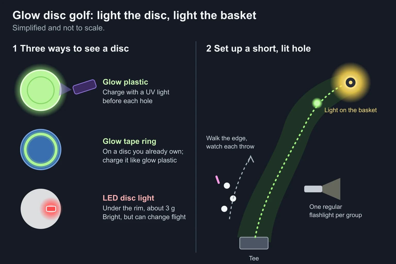 Two-panel diagram on a dark background: on the left, three ways to see a disc at night, a green glowing disc being charged by a UV flashlight, a blue disc with a glowing tape ring, and a white disc with a small red LED light taped under the rim noted as about 3 grams; on the right, a short hole seen from above with a glowing disc flying from the tee to a basket lit in yellow, three players walking along the edge of the fairway and one regular flashlight for the group