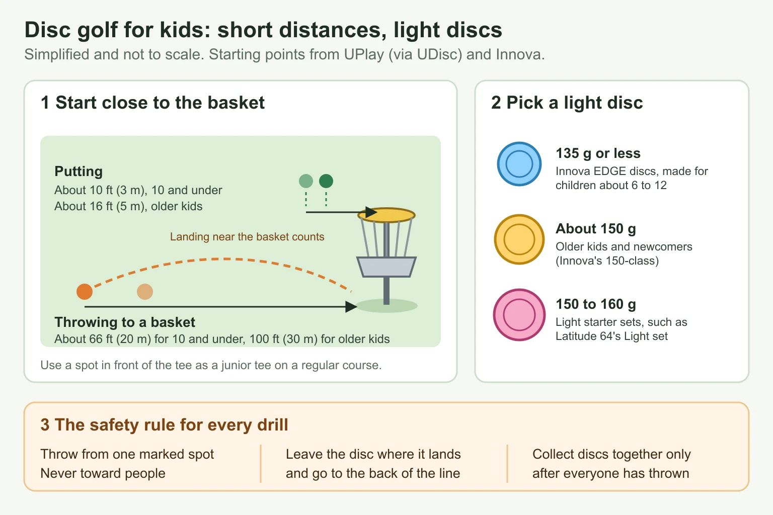 Three-part diagram: a grass strip with a basket, putting markers about 10 feet away for kids 10 and under and 16 feet for older kids, and throwing markers about 66 feet away for kids 10 and under and 100 feet for older kids; three disc weight bands, 135 grams or less for Innova EDGE discs for children about 6 to 12, about 150 grams for older kids and newcomers, and 150 to 160 grams for light starter sets; and a safety strip: throw from one marked spot never toward people, leave the disc where it lands and go to the back of the line, and collect discs together only after everyone has thrown