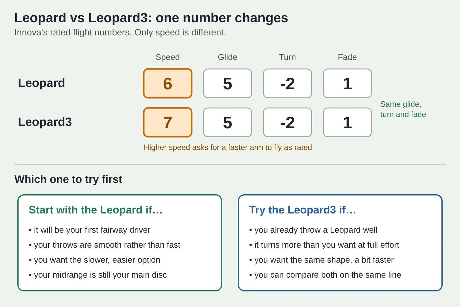 Diagram comparing Innova flight numbers: Leopard 6, 5, -2, 1 and Leopard3 7, 5, -2, 1, with the speed boxes highlighted as the only difference, above two cards listing when to start with the Leopard and when to try the Leopard3