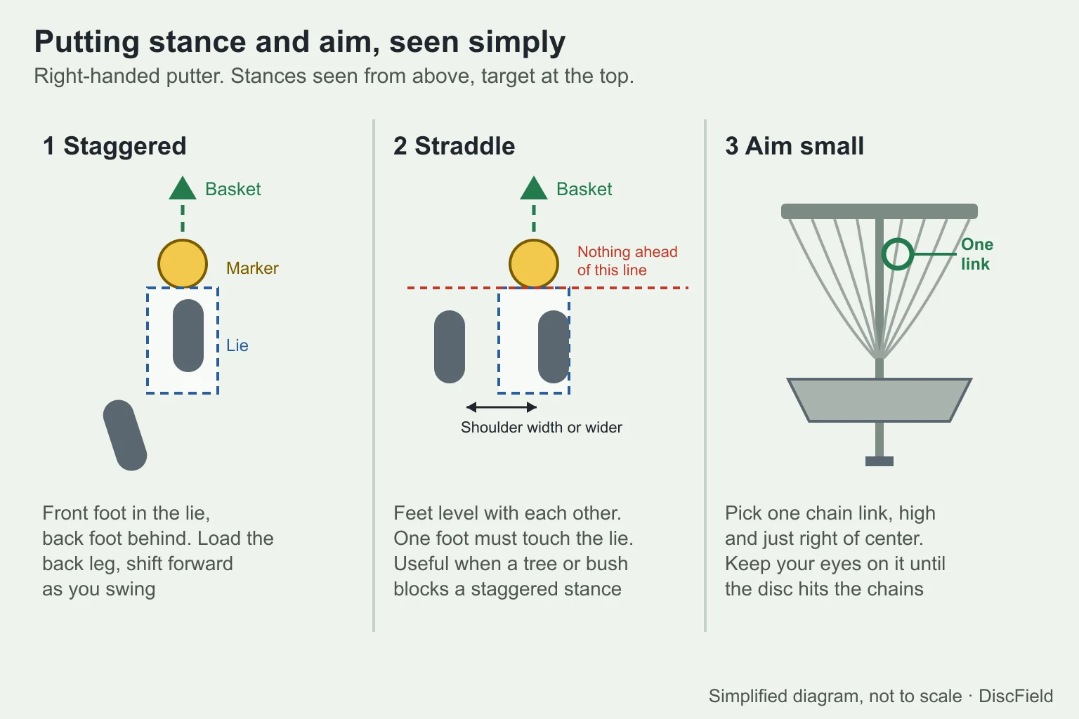 Three-panel diagram for a right-handed putter: a staggered stance seen from above with the front foot in the lie rectangle behind the marker and the back foot behind; a straddle stance with both feet level, one foot touching the lie and a red line at the rear edge of the marker; and a basket with one chain link circled high and just right of center
