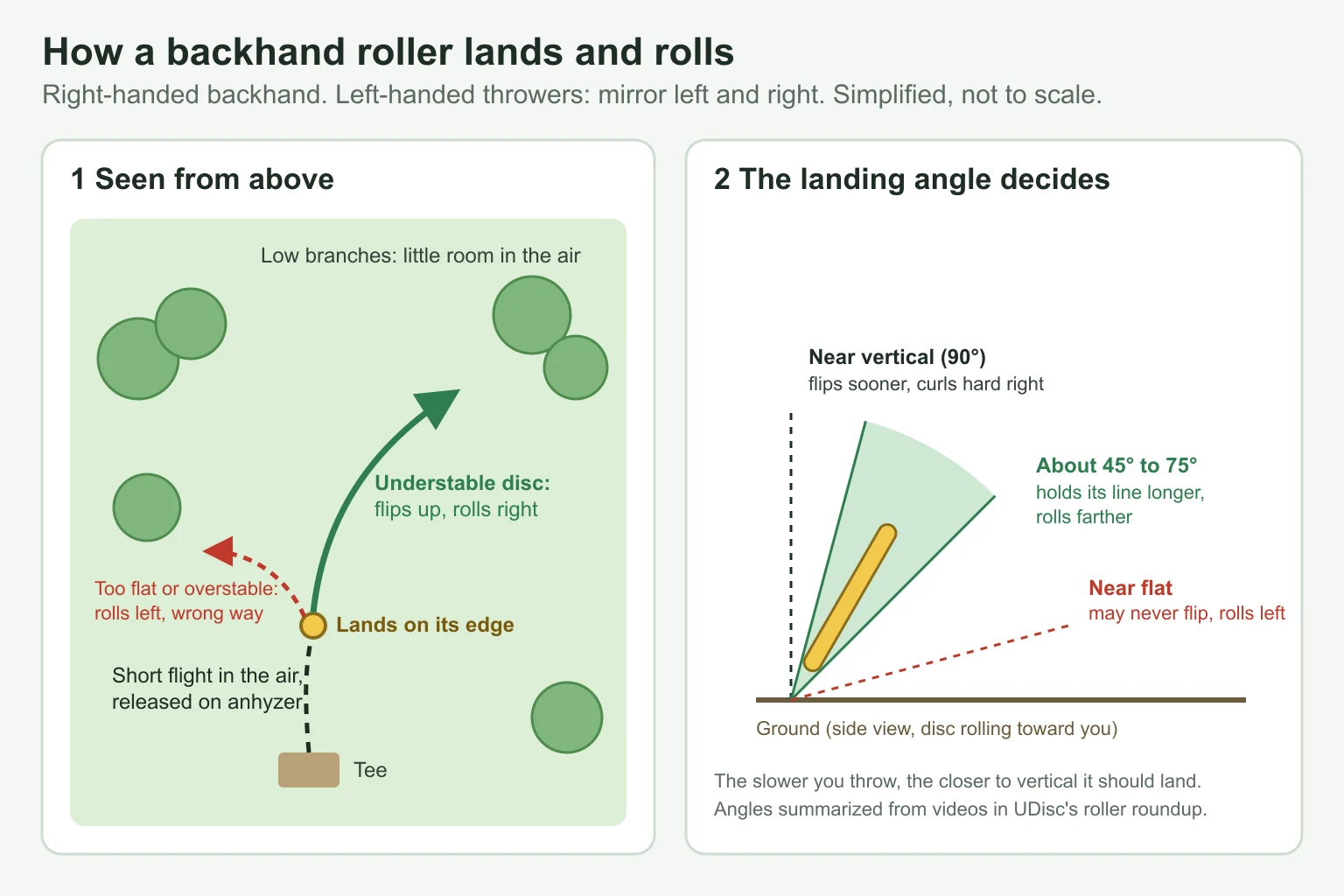 Two-panel diagram for a right-handed backhand roller: seen from above under low branches, the disc flies a short way from the tee on an anhyzer, lands on its edge, and an understable disc flips up and rolls right, while a dashed red path shows a roller that landed too flat or with an overstable disc rolling left the wrong way; in side view, a disc meets the ground with angle bands showing that near vertical flips sooner and curls hard right, about 45 to 75 degrees holds its line and rolls farther, and near flat may never flip and rolls left