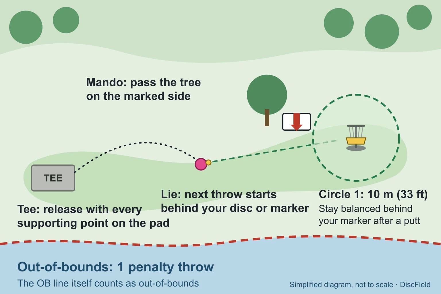 Diagram of a disc golf hole: a tee pad, a fairway with a landed disc and marker, a tree with a mandatory-route arrow, a dashed 10-meter putting circle around the basket and an out-of-bounds creek along the bottom