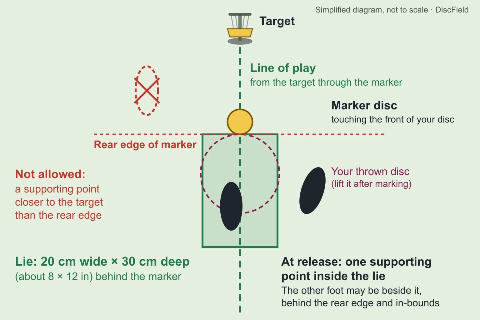 Diagram of a marker disc on the line of play, with a 20 by 30 centimeter lie rectangle behind it, one foot inside the lie, a second foot to the side, and a crossed-out foot ahead of the marker