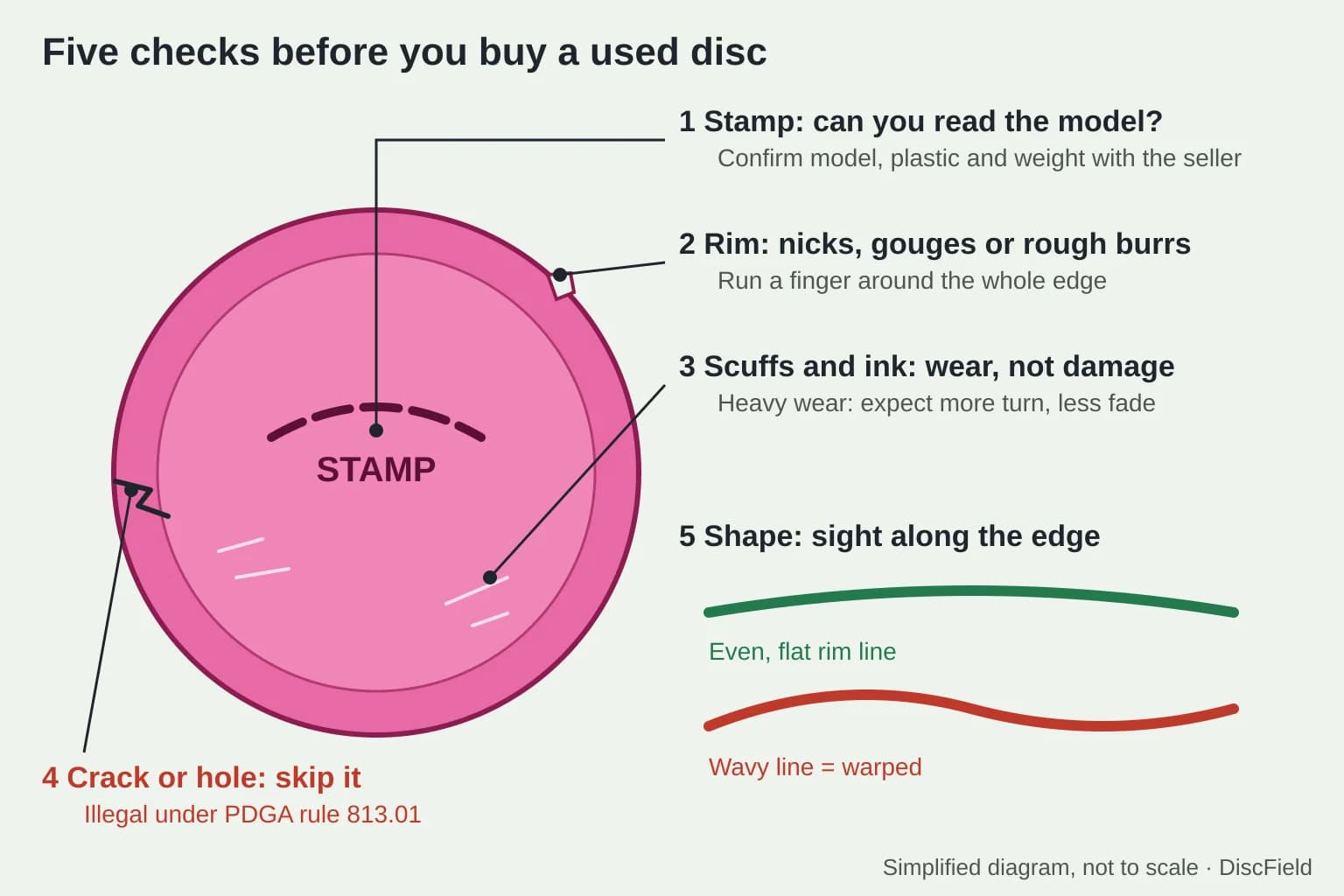 Diagram of a pink disc seen from above with callouts for the stamp, a nick in the rim, light scuffs and a crack, plus two side-view lines comparing a flat rim with a warped, wavy rim