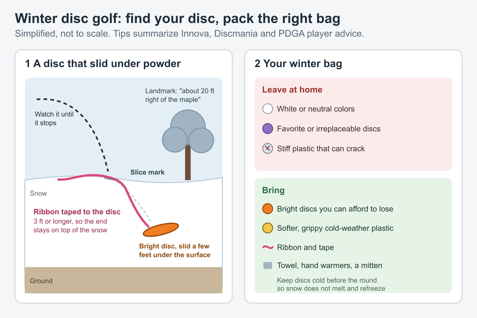Two-panel winter diagram: on the left, a side view of a bright orange disc that has slid under the snow surface while a long pink ribbon taped to it trails out of the snow, with a slice mark where it entered, a labeled ribbon length of at least three feet and a maple tree as a landmark; on the right, a winter bag checklist with leave-at-home items (white or neutral discs, favorite or irreplaceable discs, stiff glossy premium plastic) and bring items (bright colored discs, soft or grippy cold-weather plastic, discs you can afford to lose, ribbon and tape, a towel, hand warmers and a mitten)