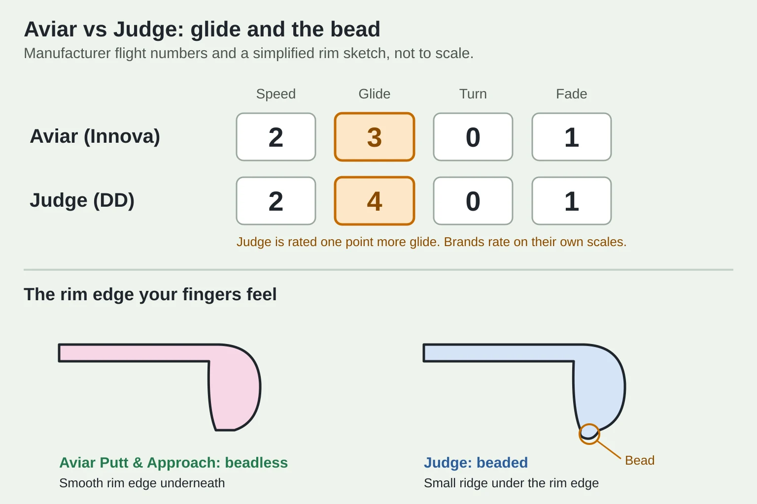 Diagram comparing manufacturer flight numbers, Innova Aviar 2, 3, 0, 1 and Dynamic Discs Judge 2, 4, 0, 1 with glide highlighted as the difference, above two simplified rim cross-sections: a smooth beadless Aviar Putt and Approach rim and a Judge rim with a small bead circled under the outer edge