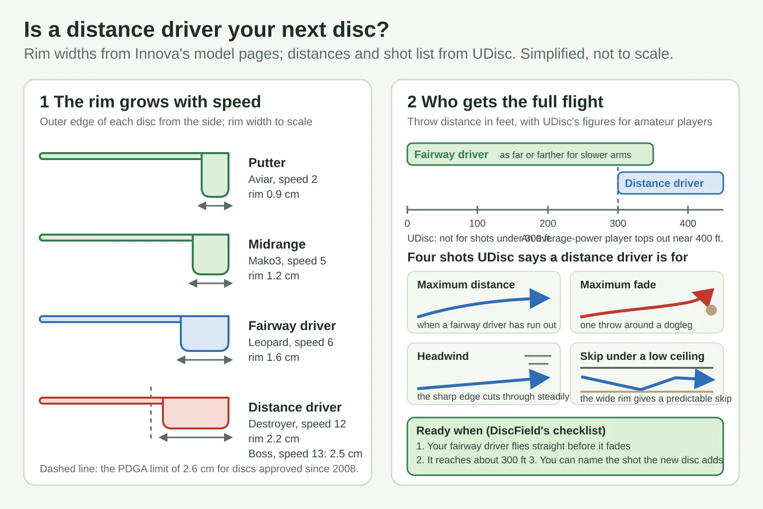 Diagram of putter, midrange, fairway driver and distance driver rim widths beside a distance scale showing where a distance driver starts to make sense