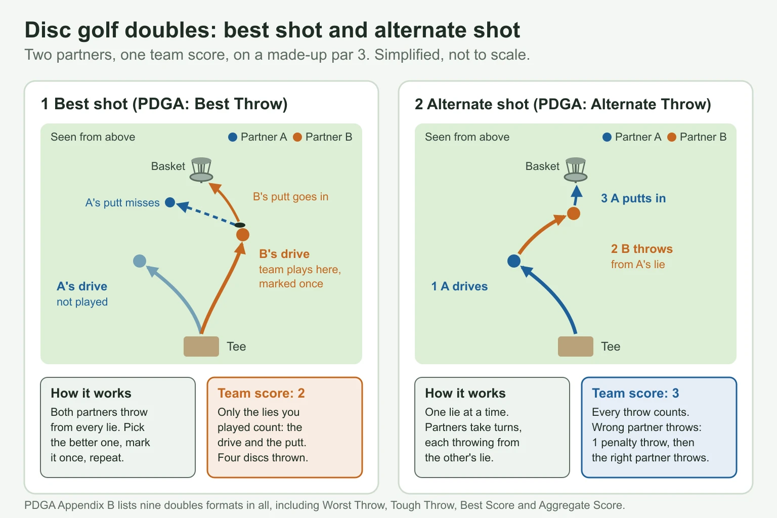 Diagram of one disc golf hole played as best shot doubles, where the team plays the better of two drives, and as alternate shot, where partners take turns from one lie at a time