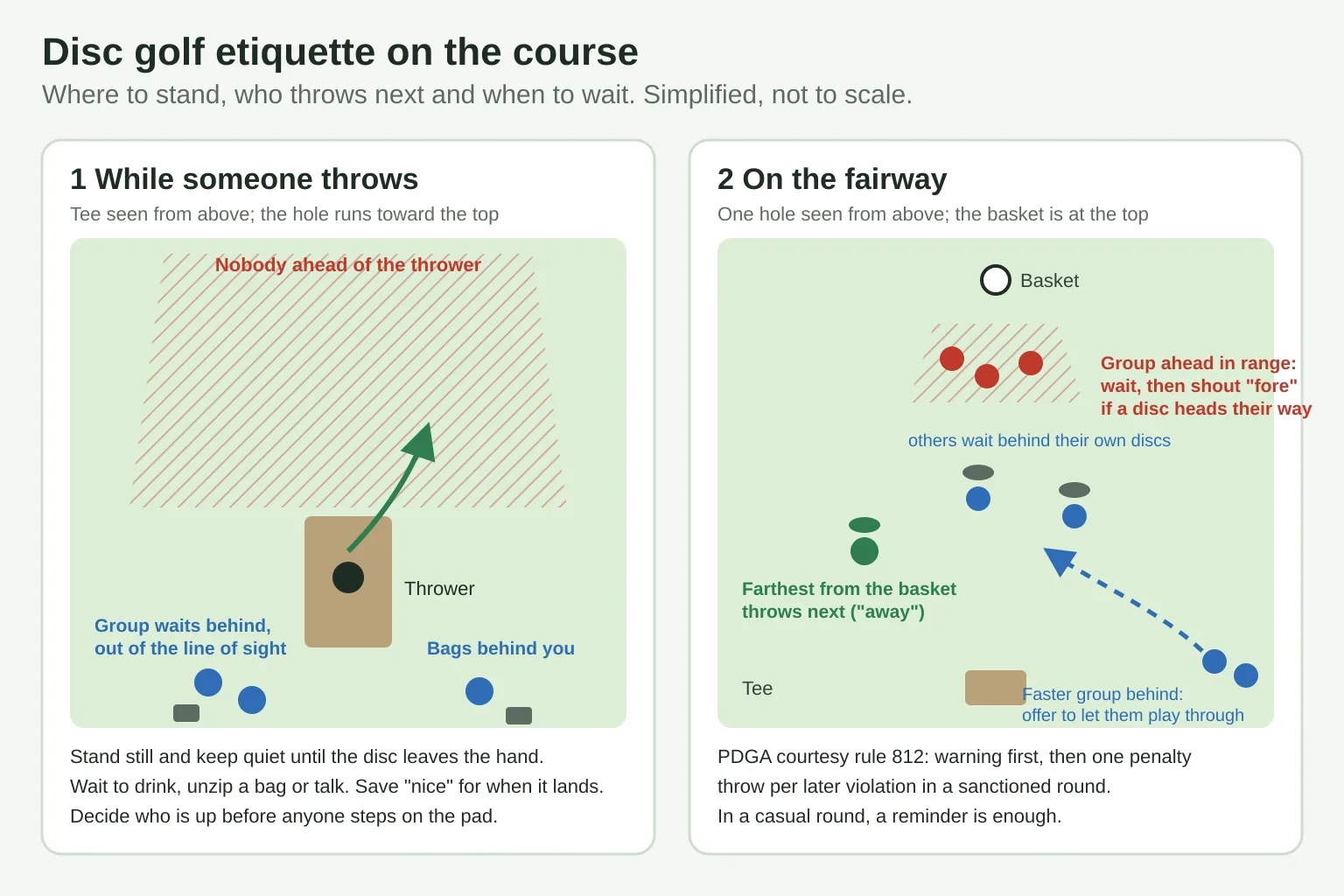 Diagram of where a group stands while someone throws from the tee, and of range, throwing order and letting a faster group play through on the fairway