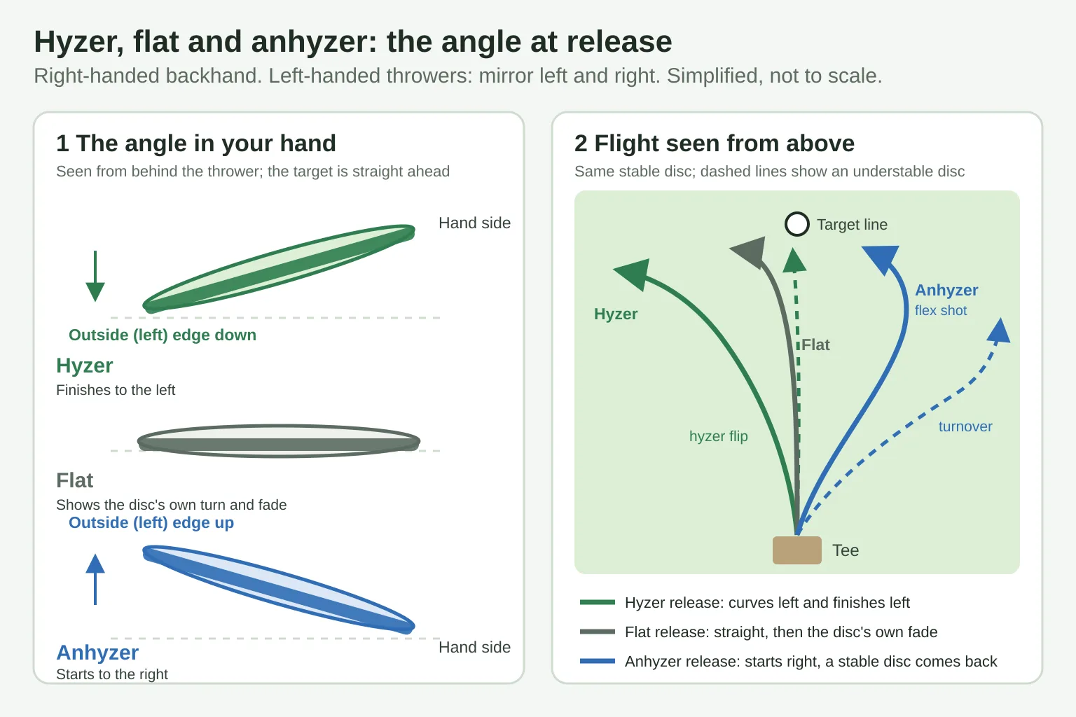 Diagram of hyzer, flat and anhyzer release angles seen from behind a right-handed backhand thrower and the flight shapes each angle gives from above