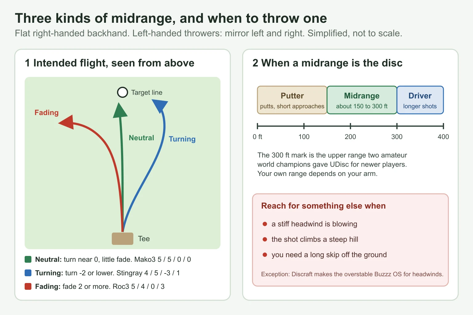 Diagram of neutral, turning and fading midrange flight paths and the distances where a midrange fits between putter and driver