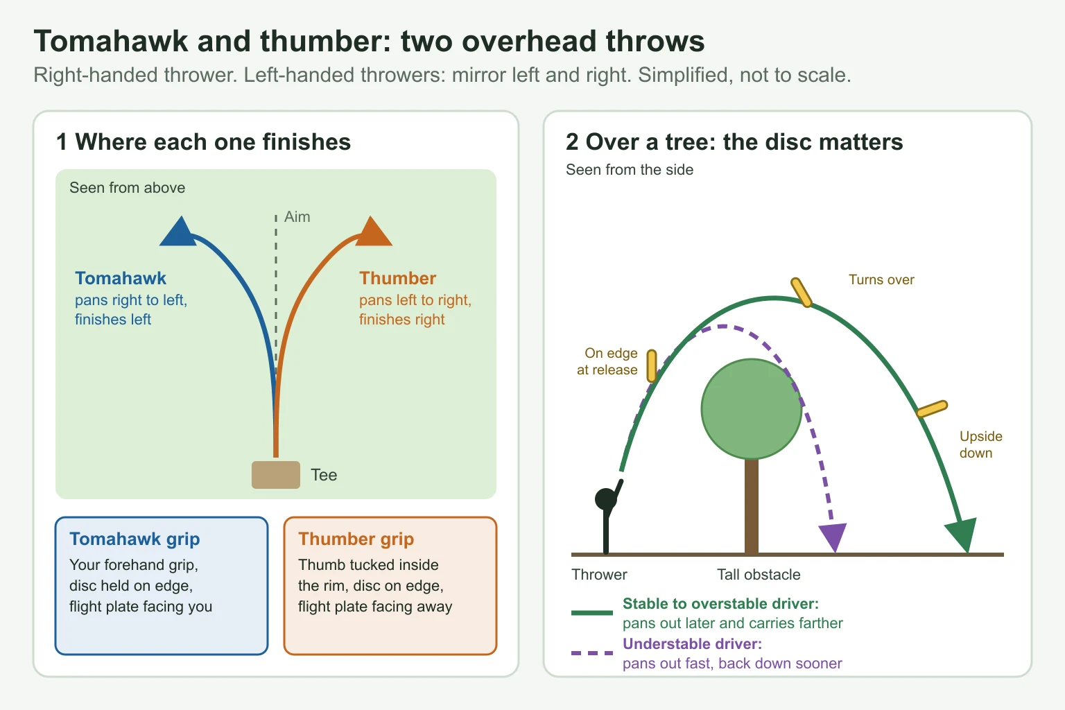 Diagram of where a right-handed tomahawk and thumber finish seen from above, and how stable and understable drivers fly over a tree on an overhead throw